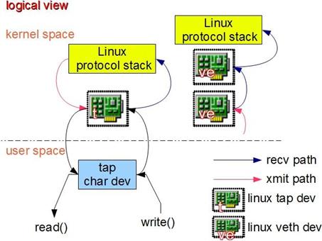 Linux 上的基础网络设备都有哪些