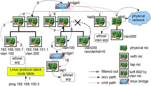 Linux 上的基础网络设备都有哪些