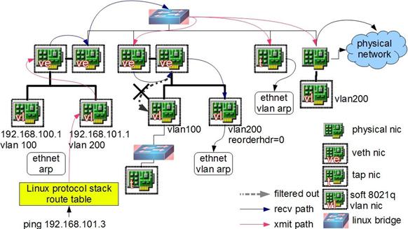 Linux 上的基础网络设备都有哪些