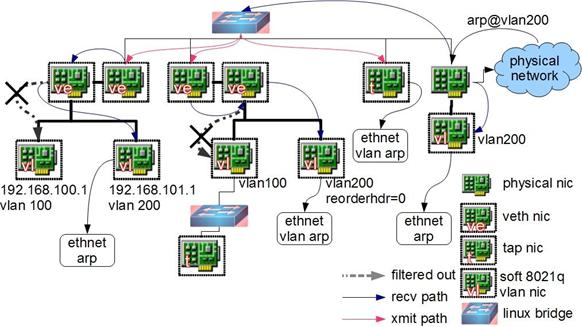 Linux 上的基础网络设备都有哪些