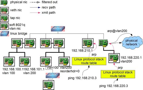 Linux 上的基础网络设备都有哪些