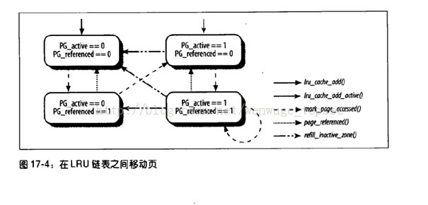 Linux内存管理之内存回收的示例分析