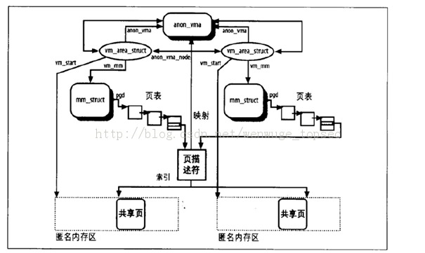 Linux内存管理之内存回收的示例分析