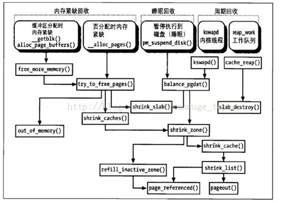 Linux内存管理之内存回收的示例分析