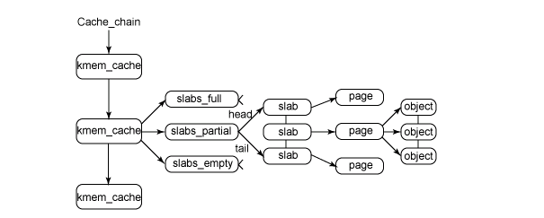 Linux內(nèi)存管理中的slab緩存怎么實(shí)現(xiàn)