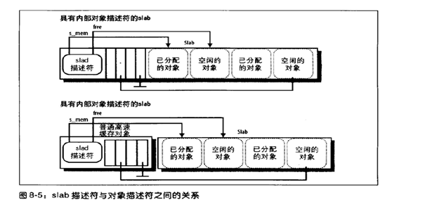 Linux内存管理中的slab缓存怎么实现