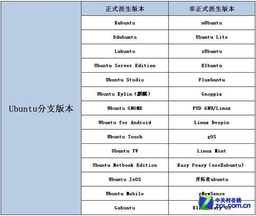 如何解析Ubuntu操作系统平台