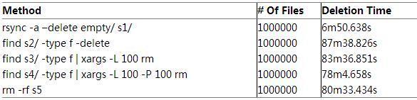Linux一次刪除一百萬個文件的最快方法