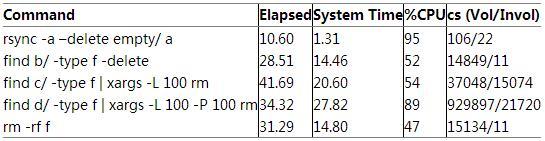 Linux一次刪除一百萬個文件的最快方法