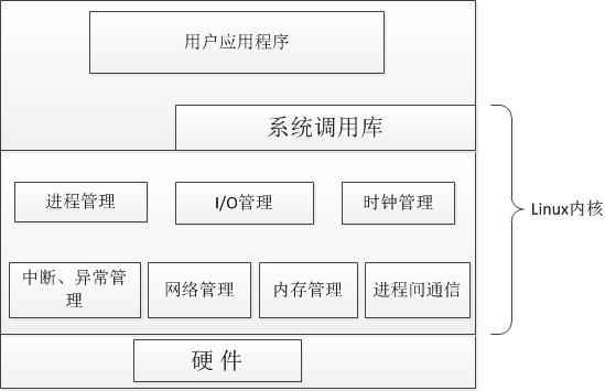 Linux操作系統(tǒng)實時性學習示例分析