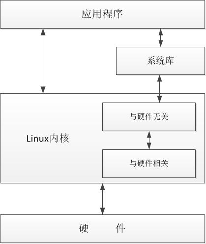 Linux操作系统实时性学习示例分析