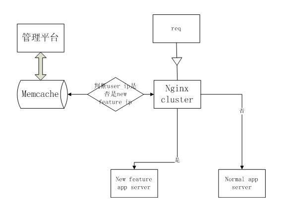 Nginx+KV db怎么進(jìn)行AB灰度測(cè)試