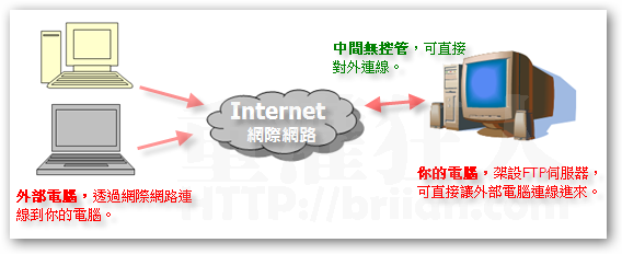 如何用FileZilla Server构建属于自己的FTP伺服器