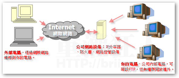 如何用FileZilla Server构建属于自己的FTP伺服器