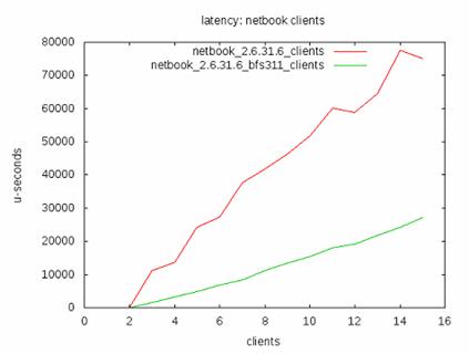 Linux調(diào)度器BFS有哪些作用