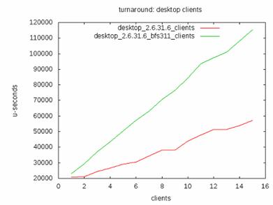 Linux調(diào)度器BFS有哪些作用