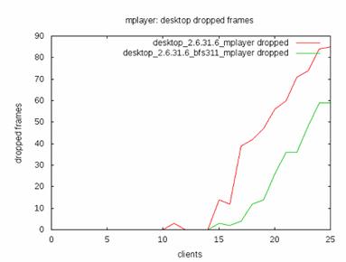 Linux调度器BFS有哪些作用