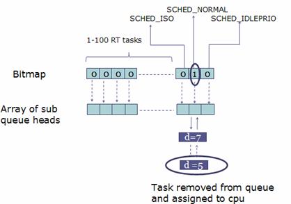 Linux调度器BFS有哪些作用