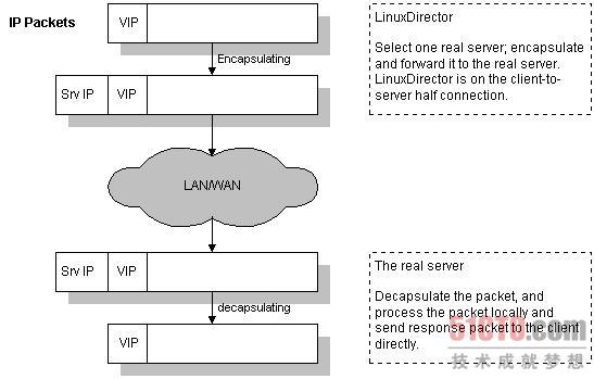 Linux服務(wù)器集群系統(tǒng)中如何通過(guò)IP隧道實(shí)現(xiàn)虛擬服務(wù)器