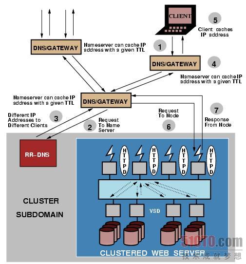 Linux服务器集群系统中如何实现虚拟服务器