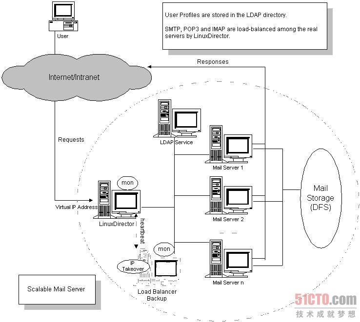 Linux服务器集群系统中可伸缩邮件服务的示例分析