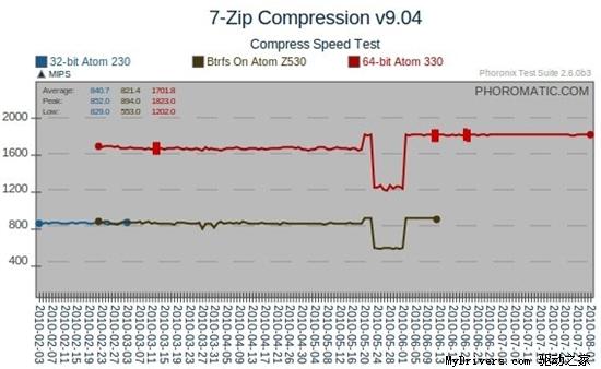 Linux Kernel 2.6.35改善网络性能的示例分析