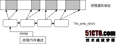 怎么从开发者的角度学习Linux内存管理