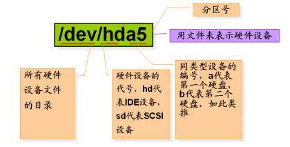 如何对linux CentOS安装