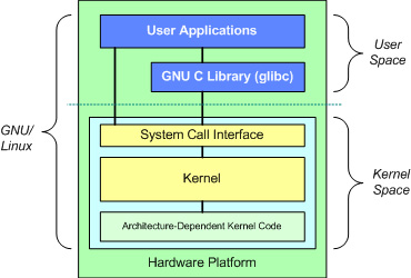 Linux内核体系简介的实例分析