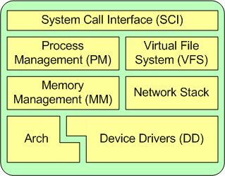 Linux内核体系简介的实例分析