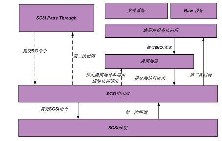 如何分析Linux内核SCSI IO子系统