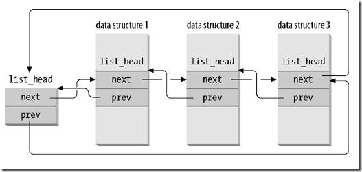 怎么理解Linux內(nèi)核中的循環(huán)鏈表結(jié)構(gòu)