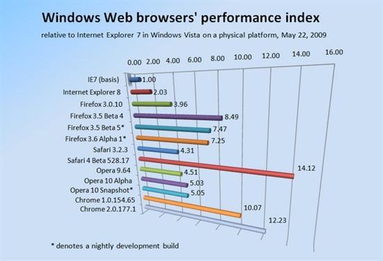 如何進(jìn)行Chrome 2 與Chrome 1的性能評(píng)測(cè)對(duì)比