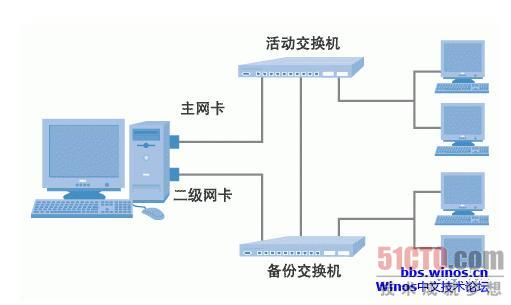 Linux中怎么通过双网卡绑定实现负载均衡和失效保护