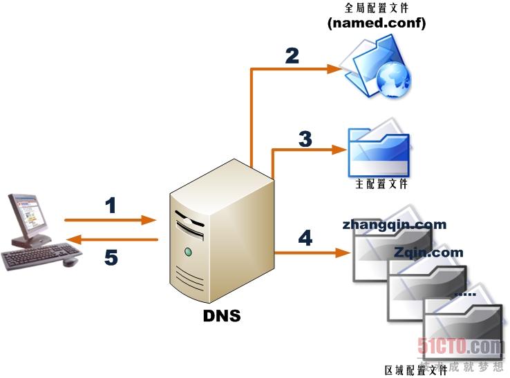 在RHEL 5下通过Bind实现DNS功能的示例分析