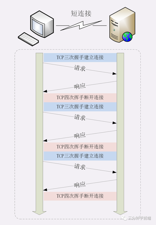 HTTP/1.x 的 keep-alive與 HTTP/2 多路復(fù)用的區(qū)別是什么？