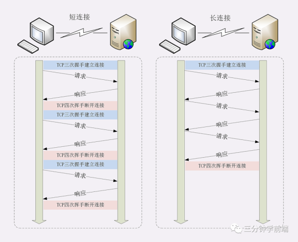 HTTP/1.x 的 keep-alive與 HTTP/2 多路復(fù)用的區(qū)別是什么？