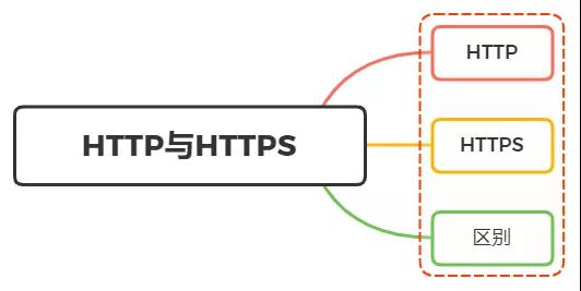 HTTP和HTTPS的区别是什么