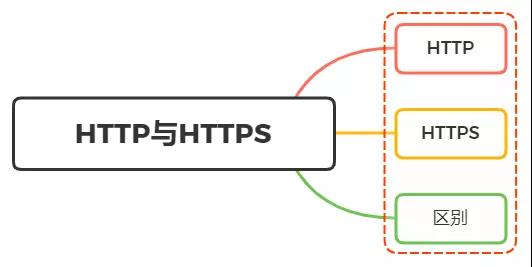 HTTP和HTTPS的區(qū)別是什么