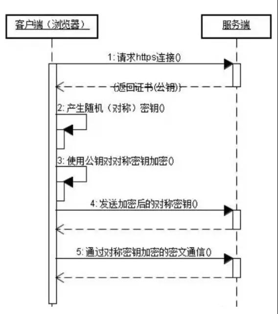 HTTP和HTTPS的区别是什么