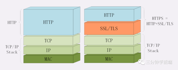 为什么说HTTPS比HTTP安全