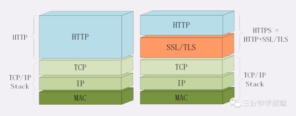 為什么說HTTPS比HTTP安全