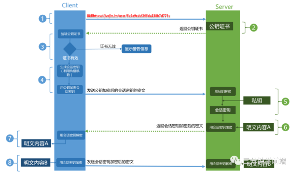 为什么说HTTPS比HTTP安全