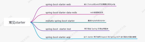 Spring Boot中的starter原理以及如何进行自动化配置