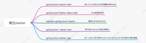 Spring Boot中的starter原理以及如何進(jìn)行自動(dòng)化配置