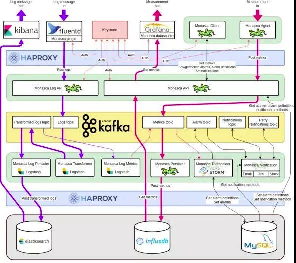 OpenStack高性能监控工具Monasca怎么用