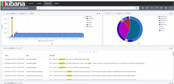 OpenStack高性能監(jiān)控工具Monasca怎么用