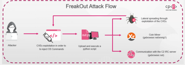 怎样进行FreakOut 僵尸网络分析