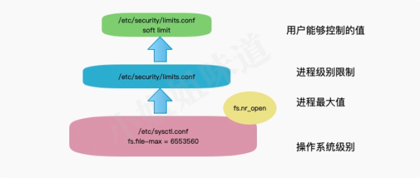 Ulimit的故障怎么解决