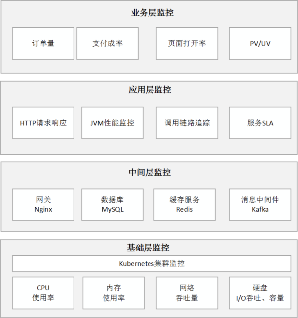 基于Kubernetes的微服务监控体系是怎么样的